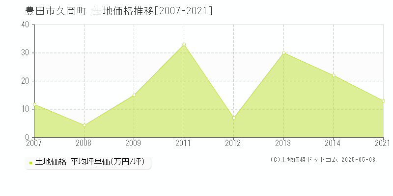 久岡町(豊田市)の土地価格推移グラフ(坪単価)[2007-2021年]