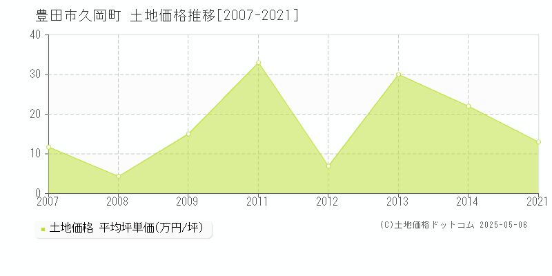 豊田市久岡町の土地価格推移グラフ 