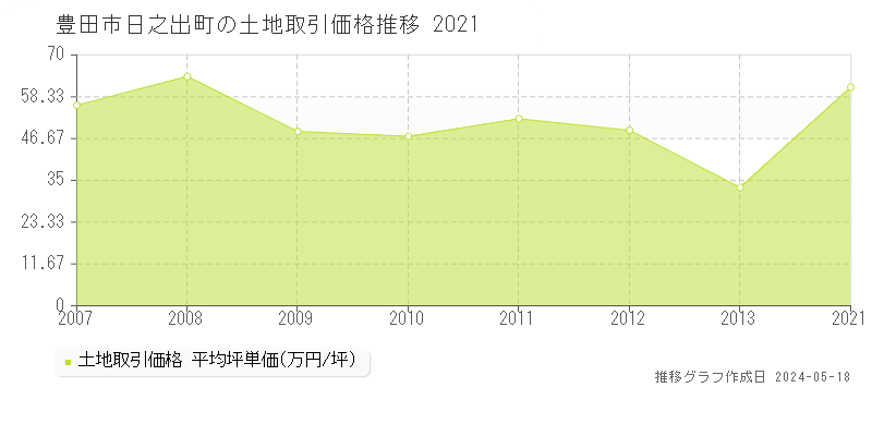 豊田市日之出町の土地価格推移グラフ 