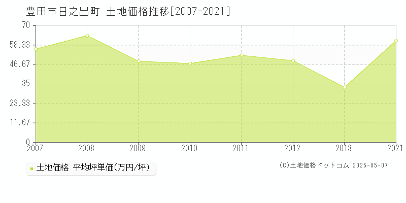 日之出町(豊田市)の土地価格推移グラフ(坪単価)[2007-2021年]
