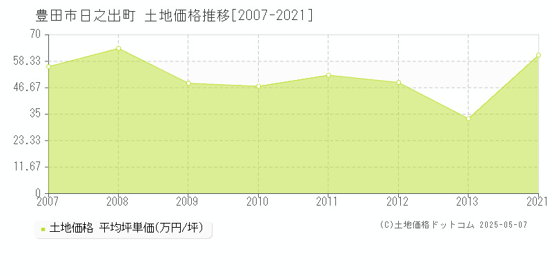 豊田市日之出町の土地価格推移グラフ 