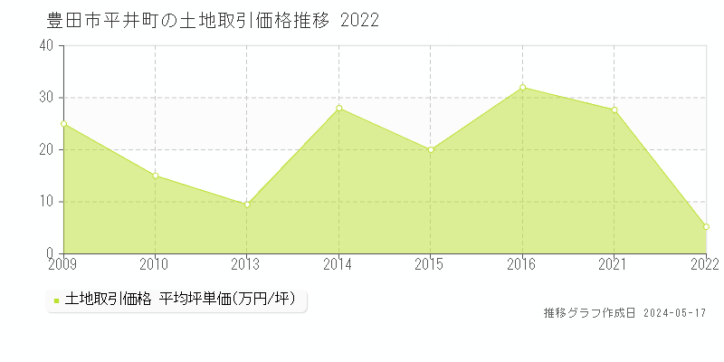 豊田市平井町の土地価格推移グラフ 