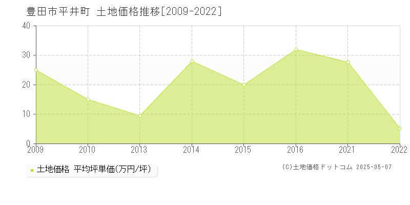 平井町(豊田市)の土地価格推移グラフ(坪単価)[2009-2022年]