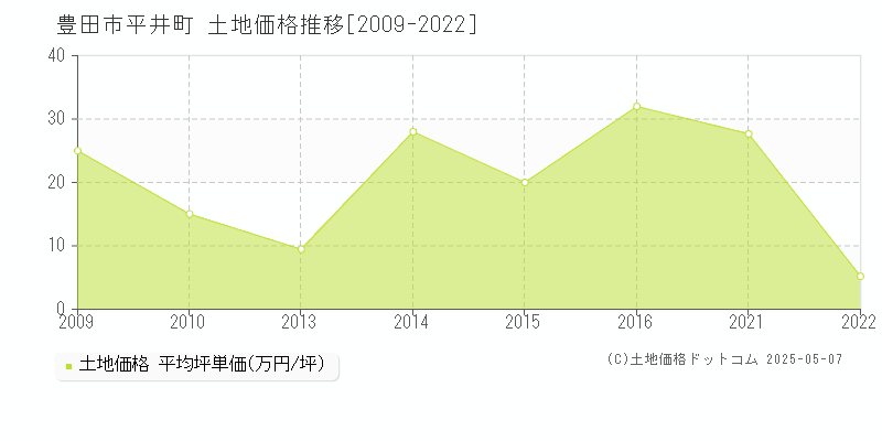 豊田市平井町の土地価格推移グラフ 