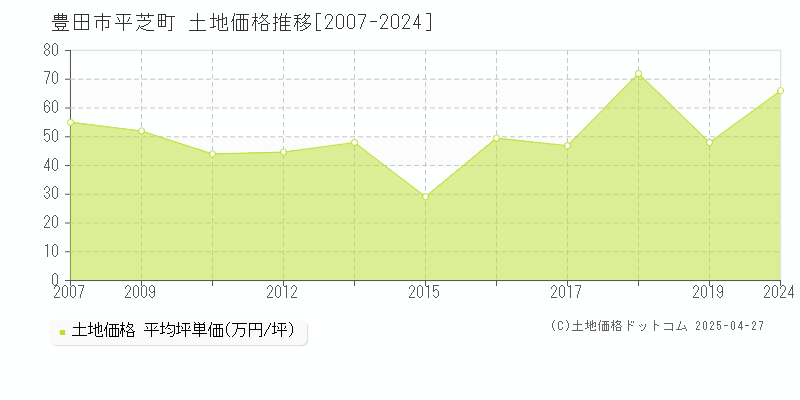 豊田市平芝町の土地価格推移グラフ 