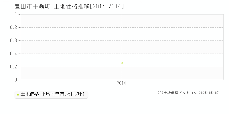 平瀬町(豊田市)の土地価格推移グラフ(坪単価)[2014-2014年]
