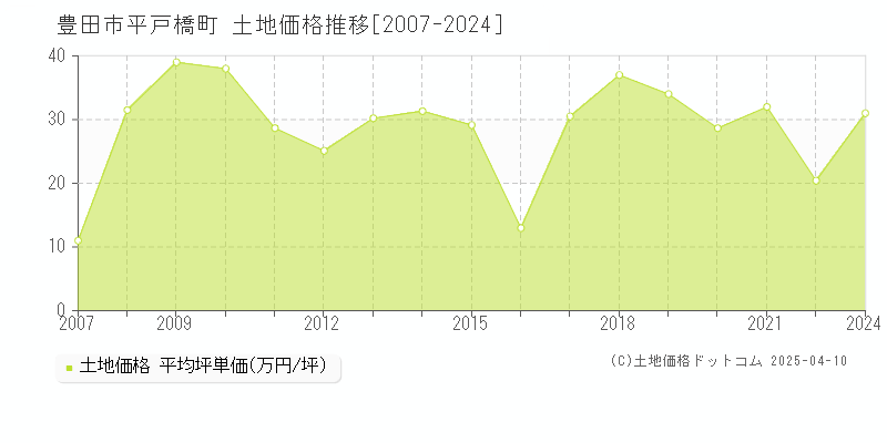 豊田市平戸橋町の土地価格推移グラフ 