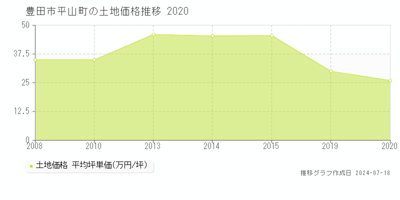 豊田市平山町の土地取引事例推移グラフ 