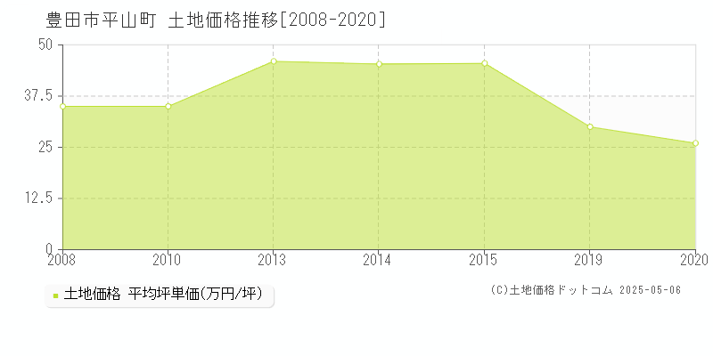 豊田市平山町の土地価格推移グラフ 