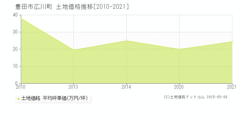 広川町(豊田市)の土地価格推移グラフ(坪単価)[2010-2021年]