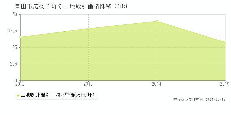 豊田市広久手町の土地価格推移グラフ 