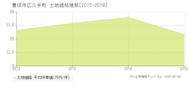 広久手町(豊田市)の土地価格推移グラフ(坪単価)[2012-2019年]