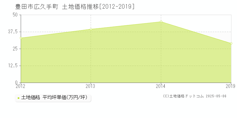 豊田市広久手町の土地価格推移グラフ 