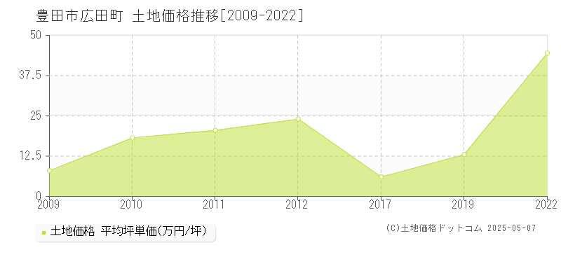 広田町(豊田市)の土地価格推移グラフ(坪単価)[2009-2022年]