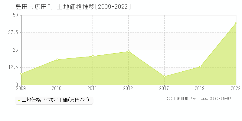 豊田市広田町の土地価格推移グラフ 