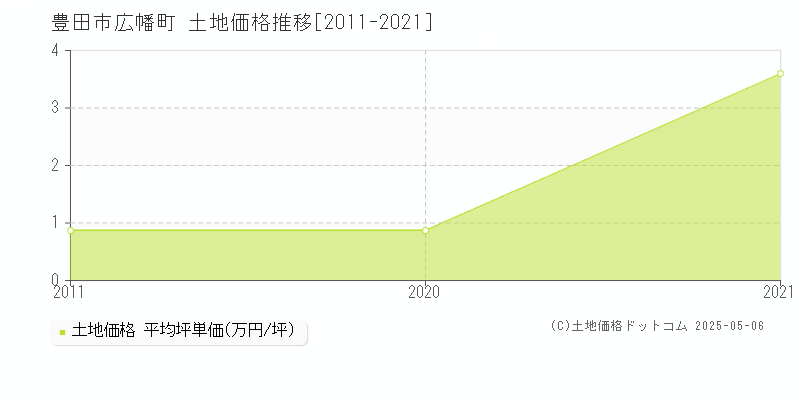 広幡町(豊田市)の土地価格推移グラフ(坪単価)[2011-2021年]