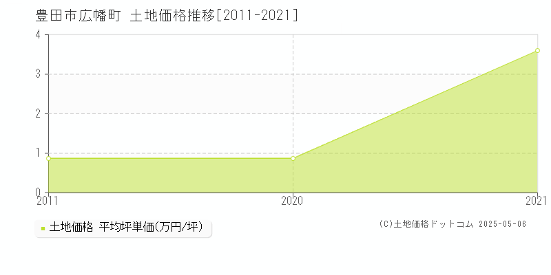 豊田市広幡町の土地価格推移グラフ 