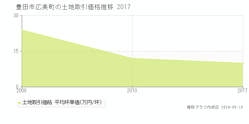 豊田市広美町の土地価格推移グラフ 