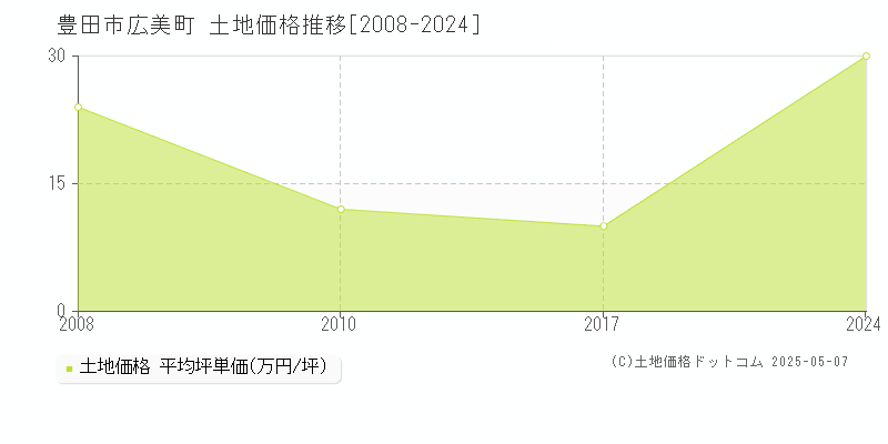 広美町(豊田市)の土地価格推移グラフ(坪単価)[2008-2024年]