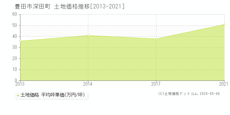 深田町(豊田市)の土地価格推移グラフ(坪単価)[2013-2021年]