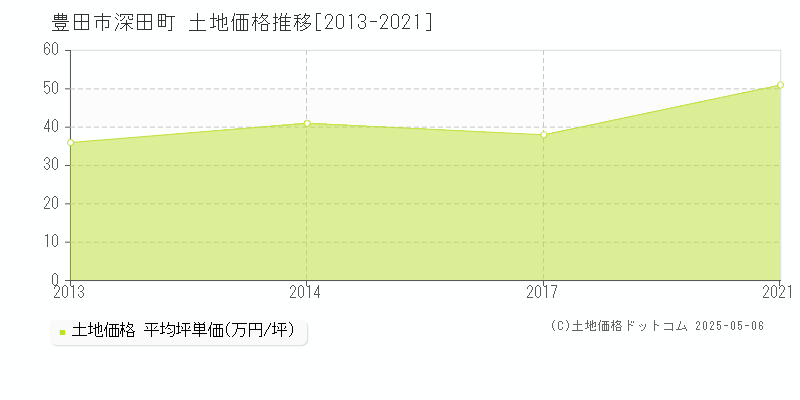 豊田市深田町の土地価格推移グラフ 