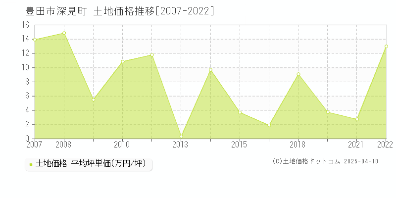 豊田市深見町の土地価格推移グラフ 