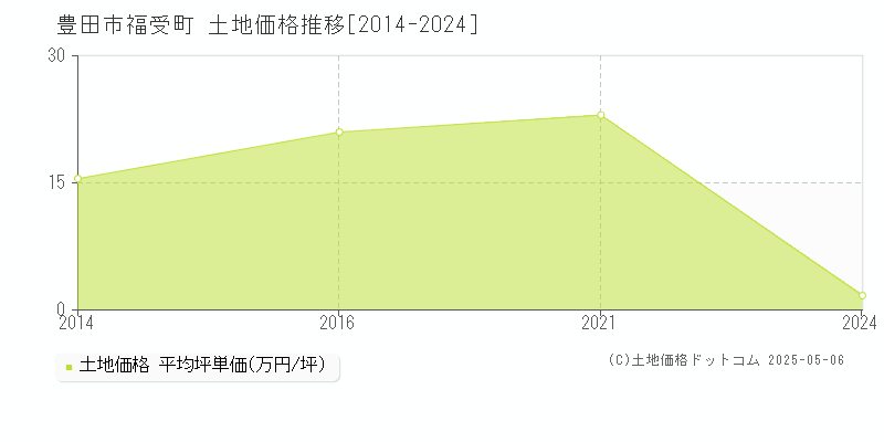 福受町(豊田市)の土地価格推移グラフ(坪単価)[2014-2024年]