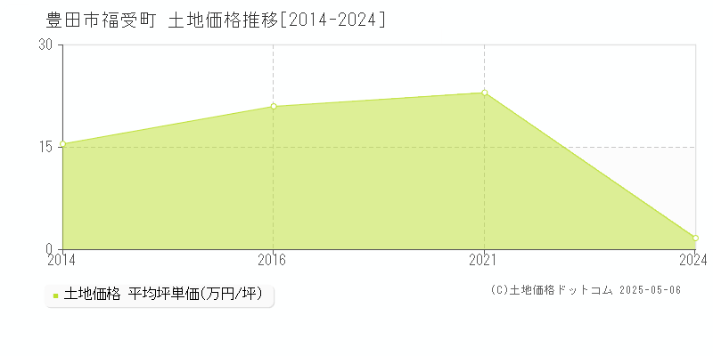 豊田市福受町の土地価格推移グラフ 