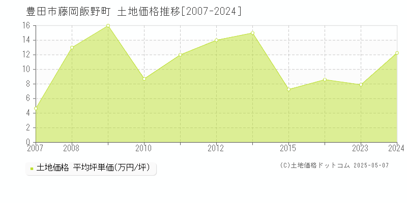 藤岡飯野町(豊田市)の土地価格推移グラフ(坪単価)[2007-2024年]