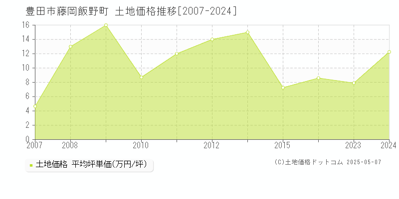 豊田市藤岡飯野町の土地価格推移グラフ 