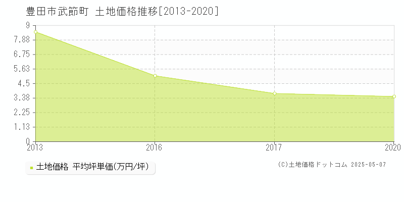 武節町(豊田市)の土地価格推移グラフ(坪単価)[2013-2020年]