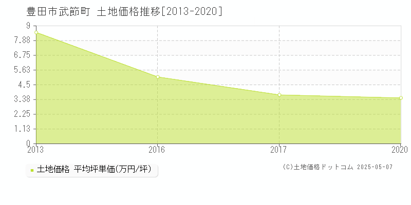 豊田市武節町の土地価格推移グラフ 