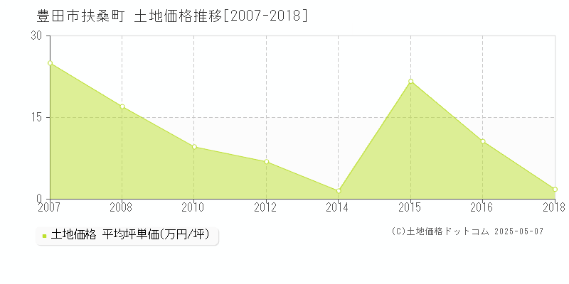 扶桑町(豊田市)の土地価格推移グラフ(坪単価)[2007-2018年]
