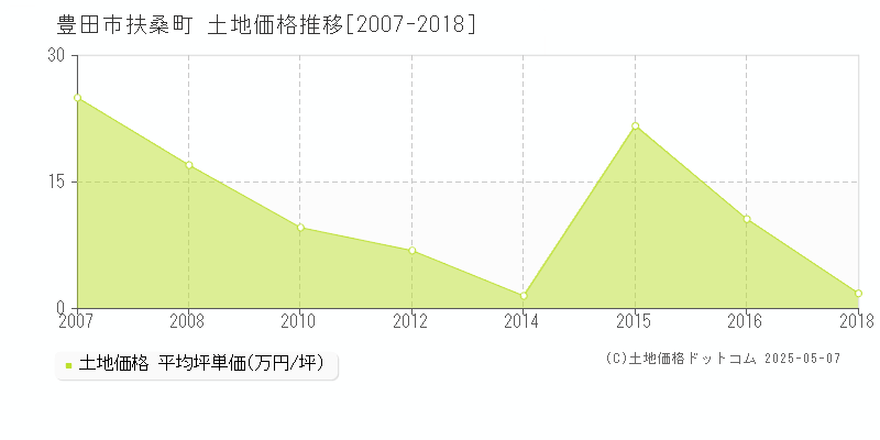 豊田市扶桑町の土地価格推移グラフ 