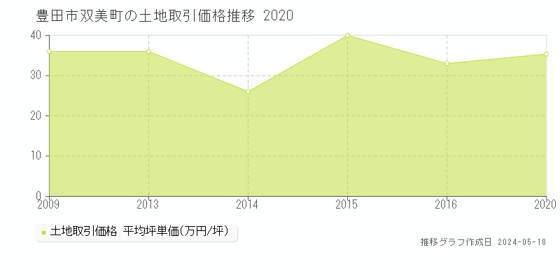 豊田市双美町の土地取引事例推移グラフ 