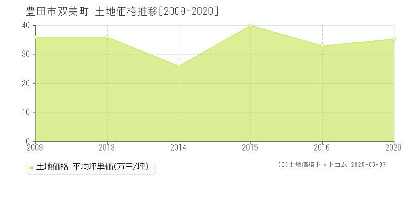 双美町(豊田市)の土地価格推移グラフ(坪単価)[2009-2020年]