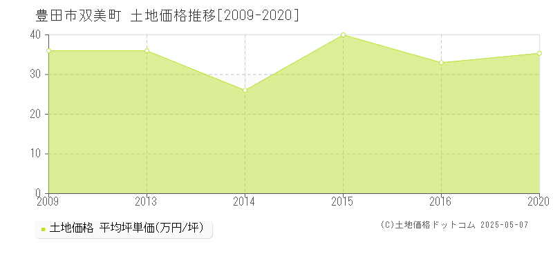 豊田市双美町の土地価格推移グラフ 