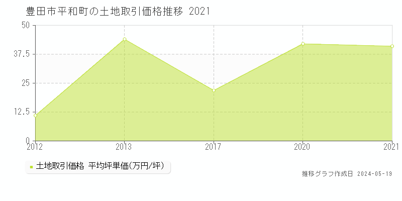 豊田市平和町の土地価格推移グラフ 