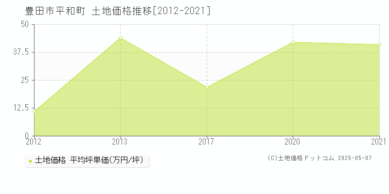 平和町(豊田市)の土地価格推移グラフ(坪単価)[2012-2021年]