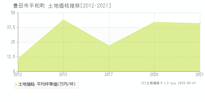 豊田市平和町の土地価格推移グラフ 