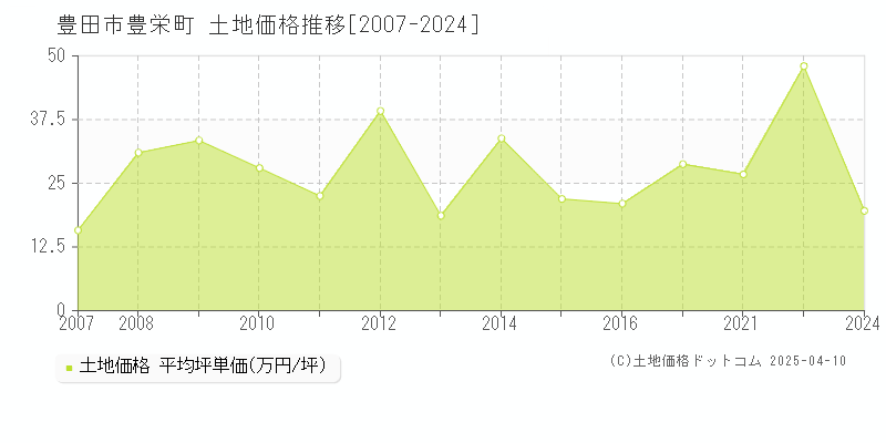 豊田市豊栄町の土地価格推移グラフ 