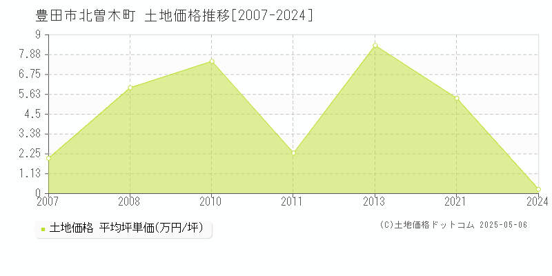 北曽木町(豊田市)の土地価格推移グラフ(坪単価)[2007-2024年]