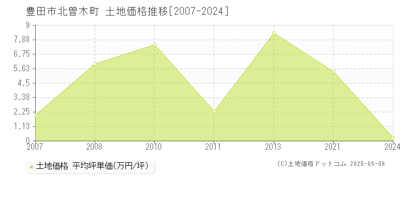 豊田市北曽木町の土地価格推移グラフ 