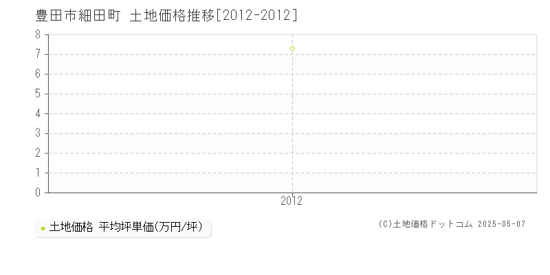 細田町(豊田市)の土地価格推移グラフ(坪単価)[2012-2012年]