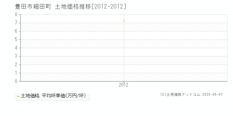 豊田市細田町の土地価格推移グラフ 