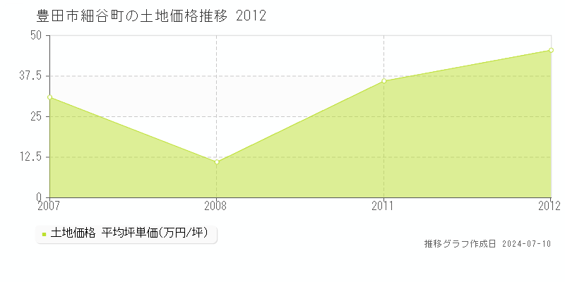豊田市細谷町の土地価格推移グラフ 