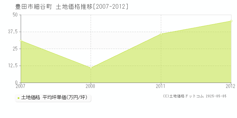 細谷町(豊田市)の土地価格推移グラフ(坪単価)[2007-2012年]