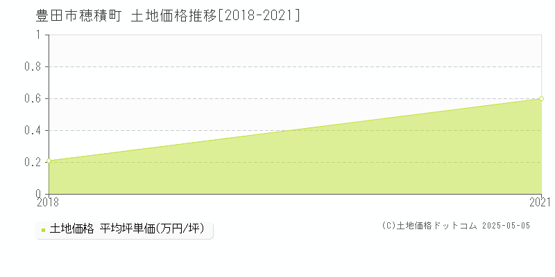 穂積町(豊田市)の土地価格推移グラフ(坪単価)[2018-2021年]