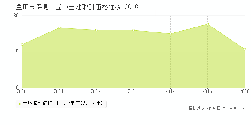 豊田市保見ケ丘の土地価格推移グラフ 