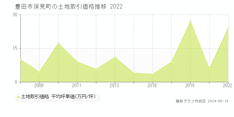 豊田市保見町の土地価格推移グラフ 